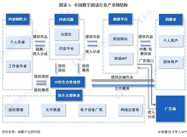 我國數字閱讀行業產業鏈上游與中游分析